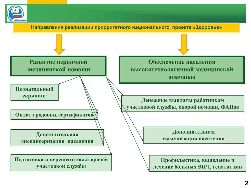 Национальные проекты содержание