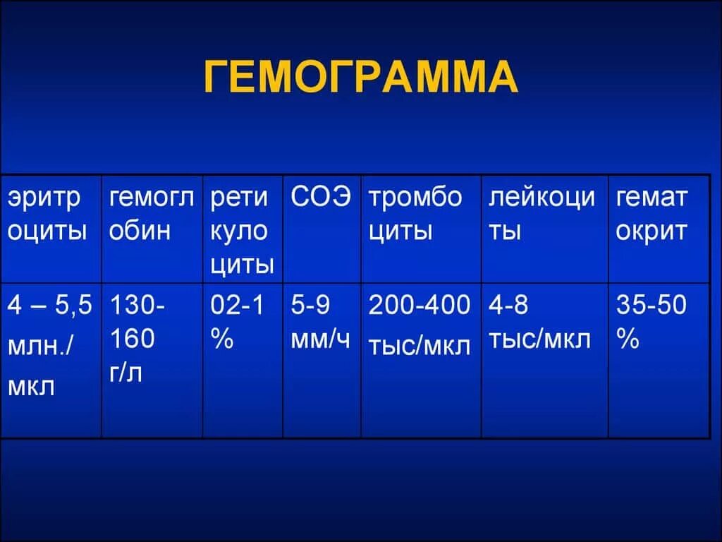 Лейкоцитарная формула расшифровка у взрослых. Гемограмма норма лейкоцитарной формулы. Норма показателей крови гемограмма в. Нормальные показатели гемограммы у взрослых людей. Норма лейкоцитов в крови гемограмма.