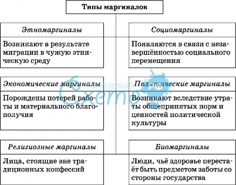 Маргинализм. Типы маргиналов. Причины маргинальности. Разновидности маргинальности. Основные концепции маргинальности.