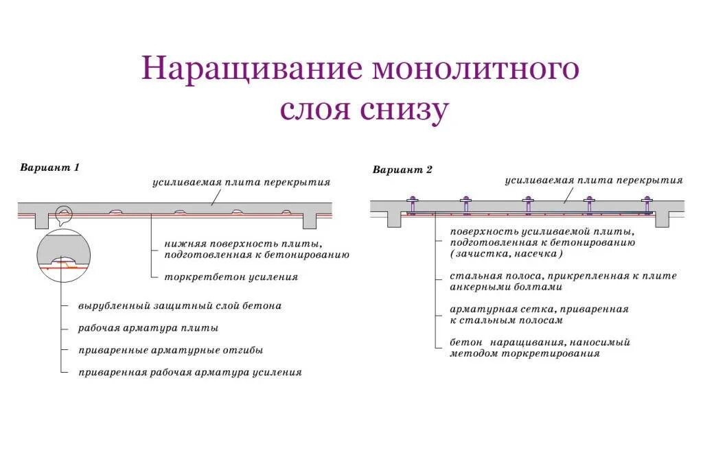 Плита перекрытия усиленная. Усиление монолитной плиты перекрытия. Усиления плит монолитного железобетонного перекрытия. Усиление плиты перекрытия снизу. Усиление сжатой зоны плит перекрытия.