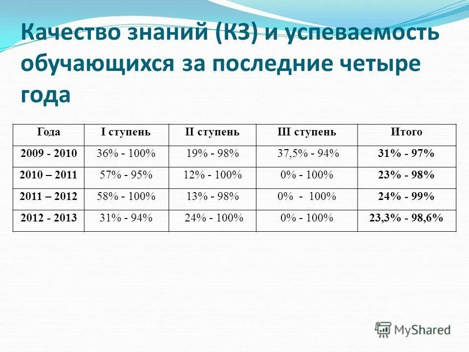 характеристики качества знаний. что такое позитивная динамика качества знаний. характеристики знаний. характеристики качества знаний. как выводить качество знаний и успеваемость студента.