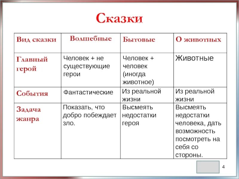 Виды сказок 3 класс литературное чтение. Виды сказок 2 класс. Характеристика сказки. Признаки и типы сказок.