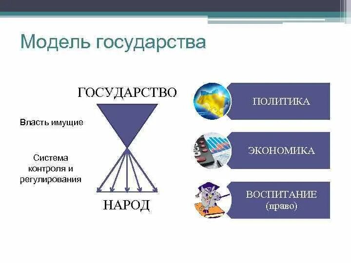 Маркетинговая модель управления. Контрактное государство. Другая модель государства. Модели взаимодействия государств. Модели государства.