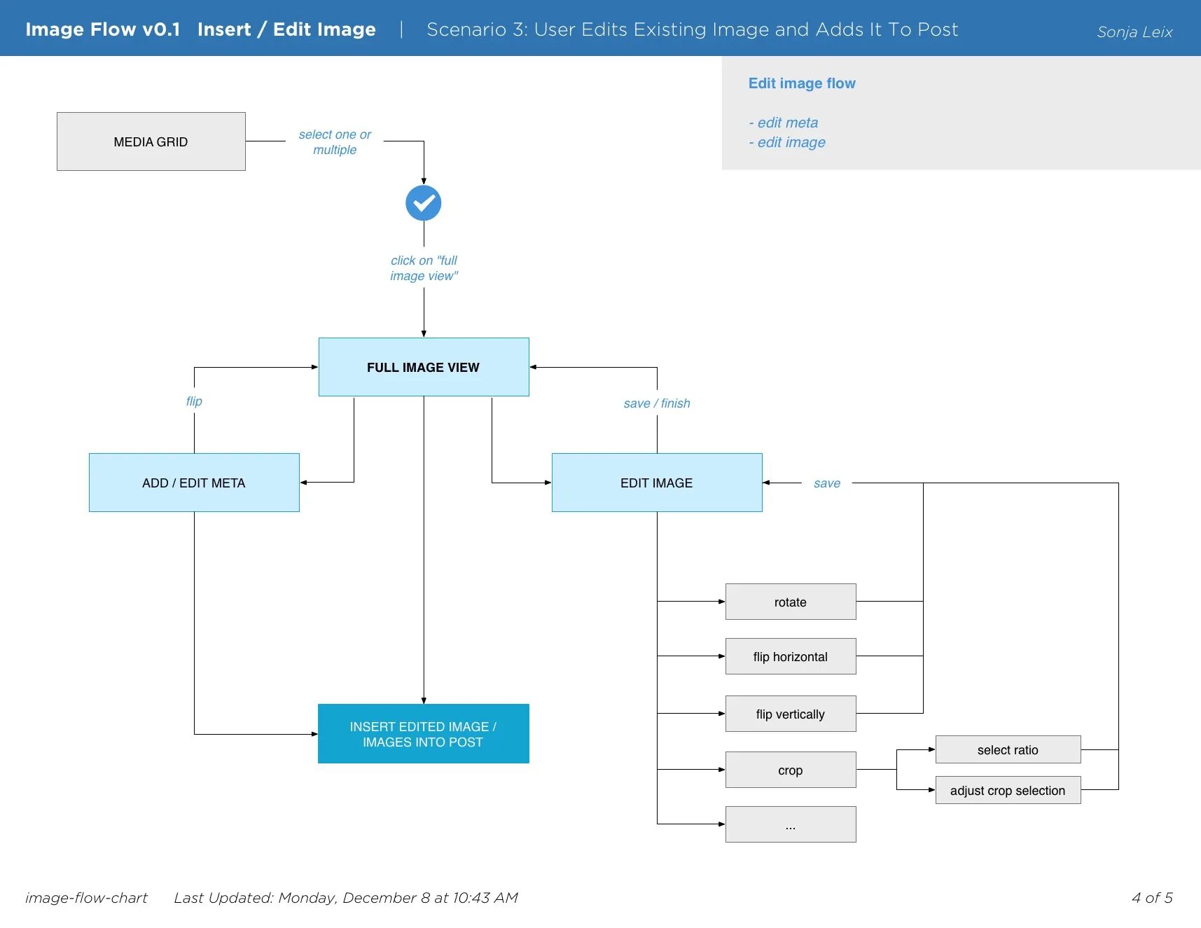 User scenario. Юзерфлоу диаграмма. User Flow диаграмма. User Flow примеры. User Flow обозначения.