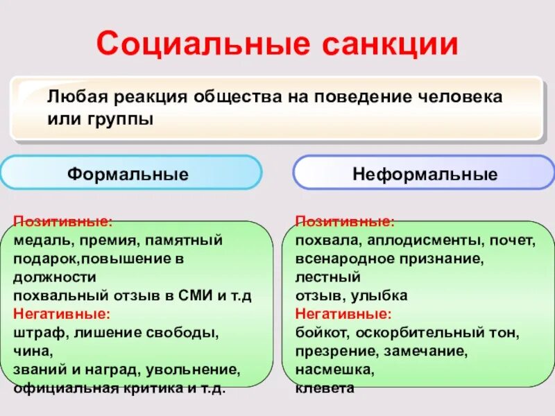 Формальные и неформальные социальные санкции. Формальные санкции позитивные и негативные. Позитивные Формальные социальные санкции. Соц санкции Формальные неформальные. Бойкот санкция аплодисменты