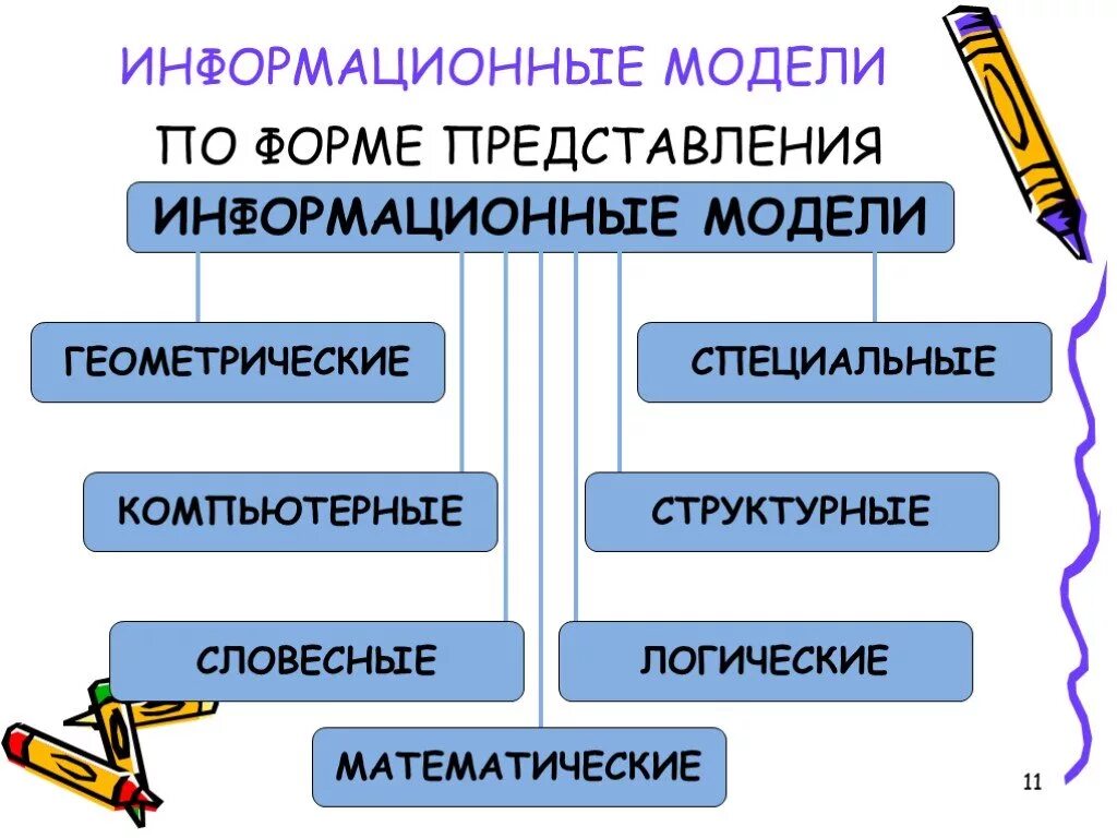 Моделирование и формализация информации