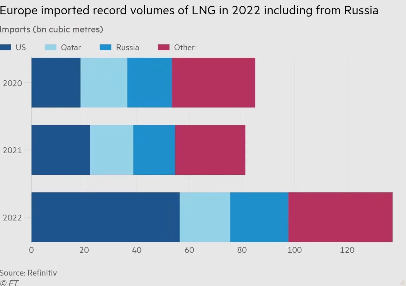 Поставки нефти из России. Запасы газа компаний России. Запасы газа в России 2022. Import 2022