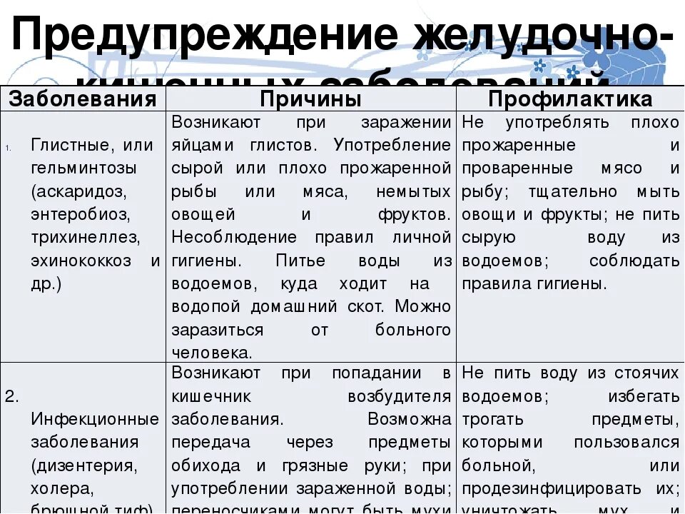 Причины пищеварительных заболеваний. Предупреждение желудочно-кишечных заболеваний таблица. Профилактика желудочно-кишечных заболеваний таблица. Желудочно-кишечные заболевания таблица. Заболевания органов пищеварения таблица.