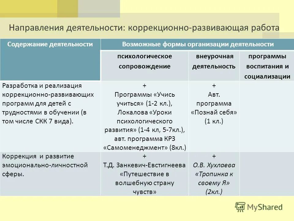 План реализации коррекционно-развивающих мероприятий. Реализация коррекционно развивающей программы. Реализация коррекционно развивающей программы. Этапы реализации программы. Непредметное понятие.