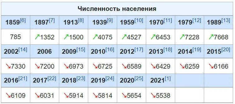 Кемеровская область численность населения 2023. Кедровый Томская область численность населения. Бирюч численность по годам. Анапа численность. Город Анапа численность населения проект.