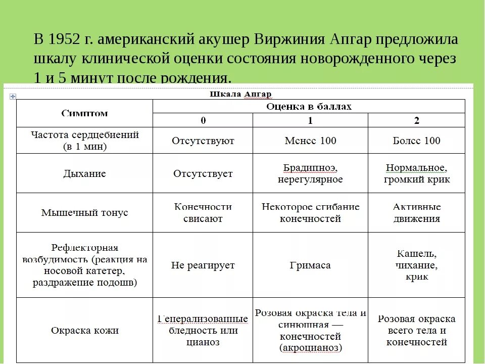 Асфиксия новорожденных по шкале апгар в баллах. План сестринского ухода при асфиксии новорожденных. Таблица Апгар при асфиксии. Апгар оценка асфиксии. Асфиксия новорожденных шкала Апгар.