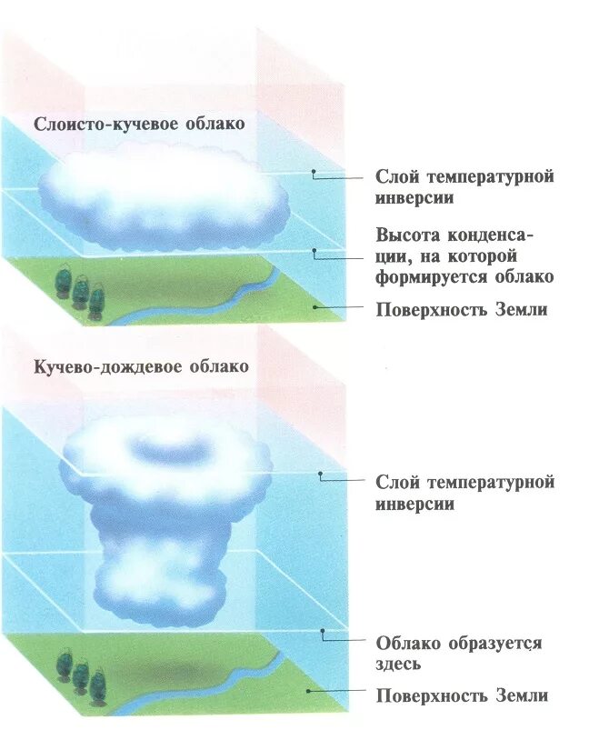 Причины образования облаков. Строение облаков. Механизм образования облаков. Схема образования облаков. Инверсионный слой атмосферы.