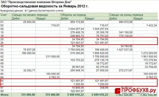 Закрытие года в 1с. Осв на конец месяца. Счет 44 в 1с. Нераспределенная прибыль в оборотно-сальдовой ведомости.