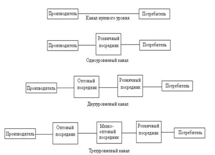 Контроль каналов распределения