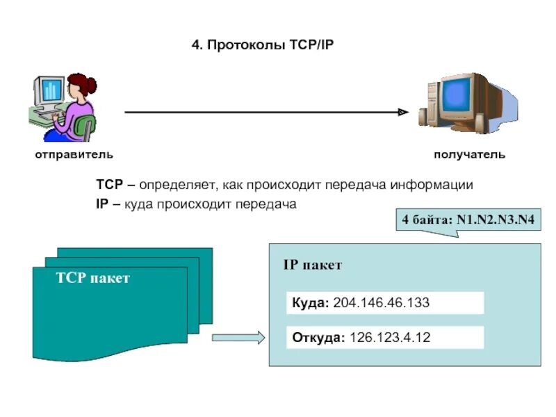 Ip отправителя. Схема передачи информации по протоколу TCP IP. Протокол интернета TCP IP. Протокол TCP/IP схема. Схема взаимодействия двух компьютеров по протоколу TCP/IP.