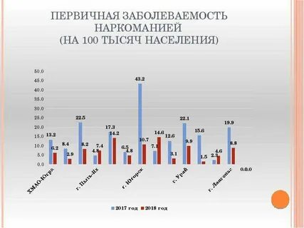 Заболеваемость декабрь