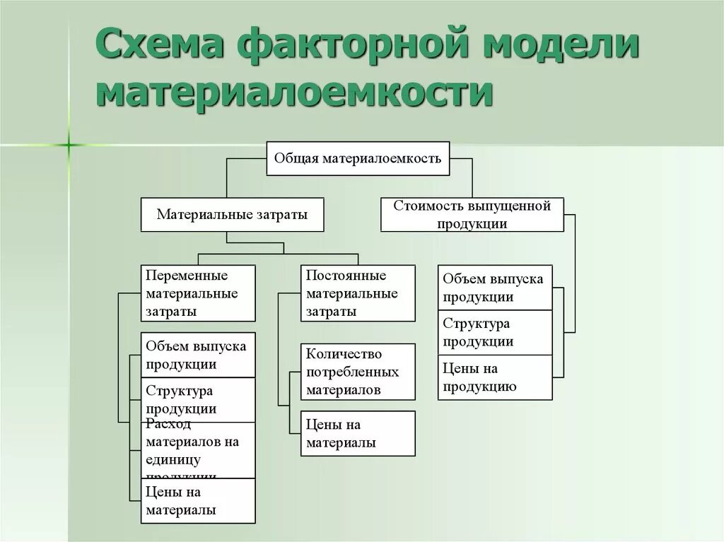 Структурно-логическая схема факторного анализа материалоемкости. Факторный анализ материалоемкости. Общая модель факторного анализа. Структурно- логическая факторная модель производительности труда. Факторная модель показателей