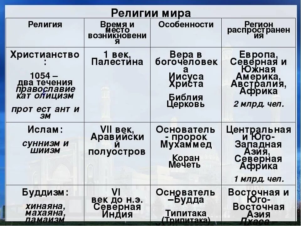Как возникли разные религии таблица. Религии мира таблица. названия мировых религий. возникновение мировых религий таблица. основные мировые религии таблица.