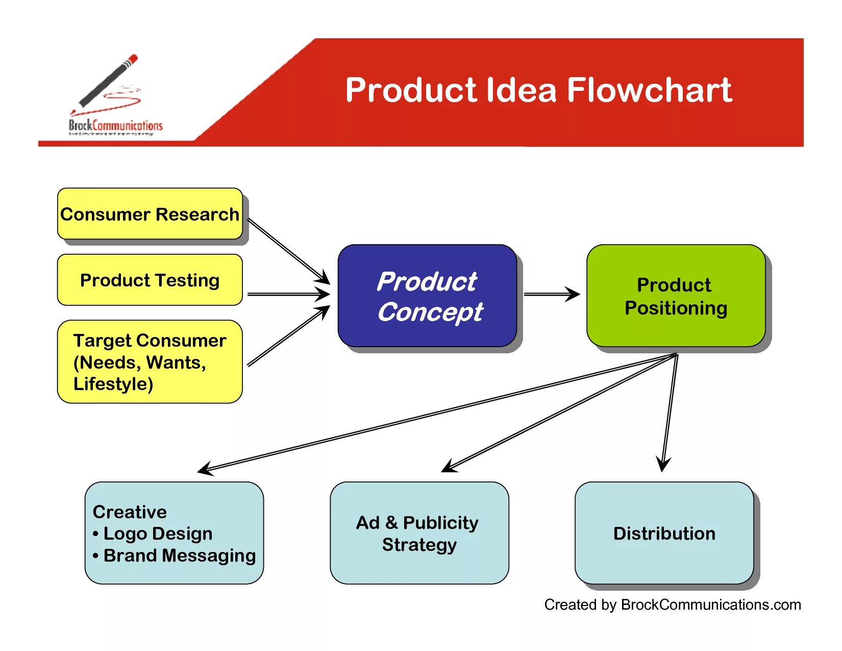 Products and services. Модель 4p. Success story картинка. Product bundles. Npd процесс.