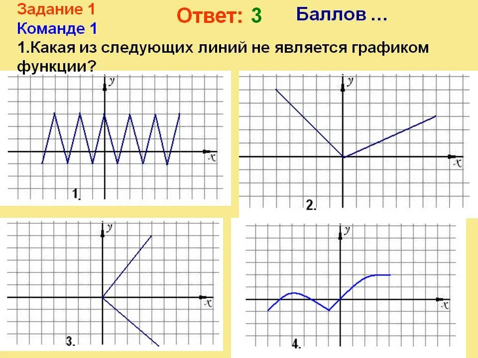 Что не является графиком. Какие из приведенных графиков является графиком функции. Контрольная работа по функциям y=f(x). Графики функций тест. Тест по функциям 9 класс