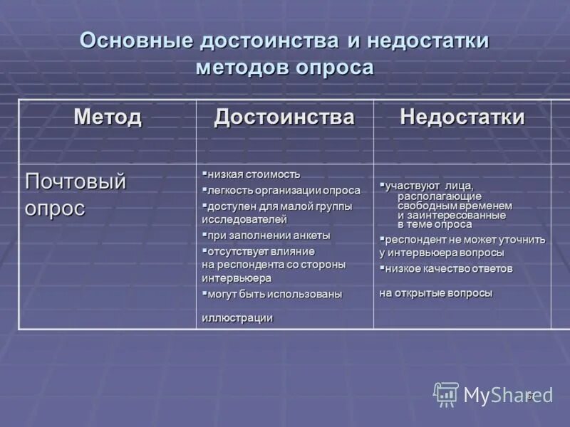 Плюсы методов психологии. Достоинства и недостатки метода опроса в психологии. Достоинства метода опроса. Преимущества и недостатки опросных методов. Преимущества и недостатки метода анкетирования.