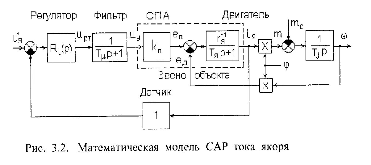 Сар мод. Сар мод. Математическая модель сар. Модель пи регулятора тока. Сар мод.