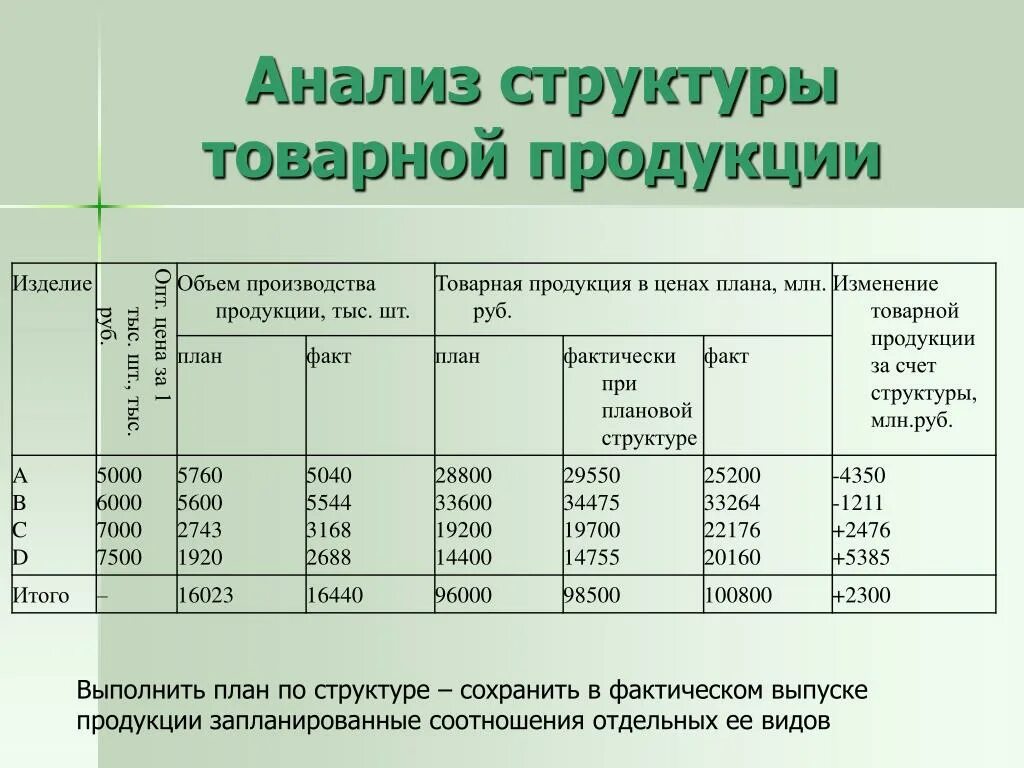 Анализ производства и продаж. Структура товарной продукции. Анализ структуры товарной продукции. Анализ и структура товарной продукции предприятия. Структура товарной продукции таблица.