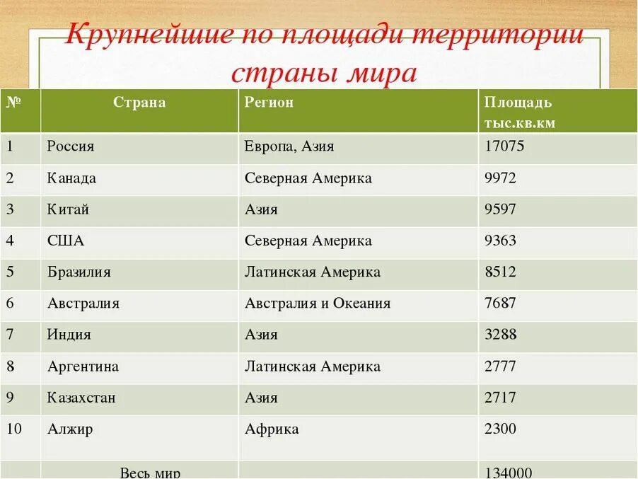 10 лидирующих стран. Самые большие страны по поощад. Самые большие с раны по площади.