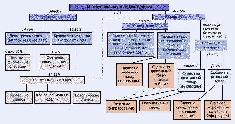 Структура рынка нефтепродуктов. Структура потребления нефтепродуктов. Характеристика внутреннего рынка нефти и нефтепродуктов. Доля опек на мировом рынке нефти. Применение нефтяного кокса.