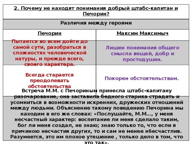 Какой тип представлен печорин. Печорина и Максима Максимыча. Таблица про Печорина и Максима Максимыча.