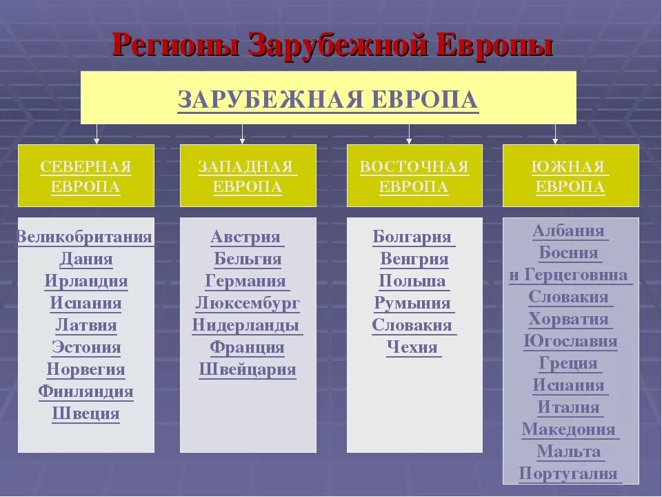 Общие черты стран северной европы. Северная Западная Южная Восточная Европа таблица. Регионы зарубежной Европы таблица. Природные ресурсы зарубежной Европы таблица. Подрегионы зарубежной Европы.