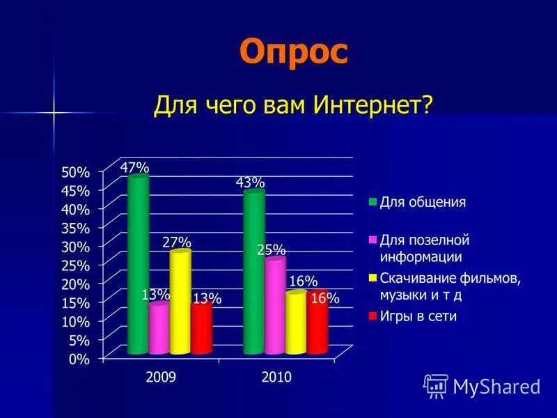 Опрос. Опрос на тему интернет. Для чего опросы. Анкетирование сеть интернета. Чаще всего в сети интернет