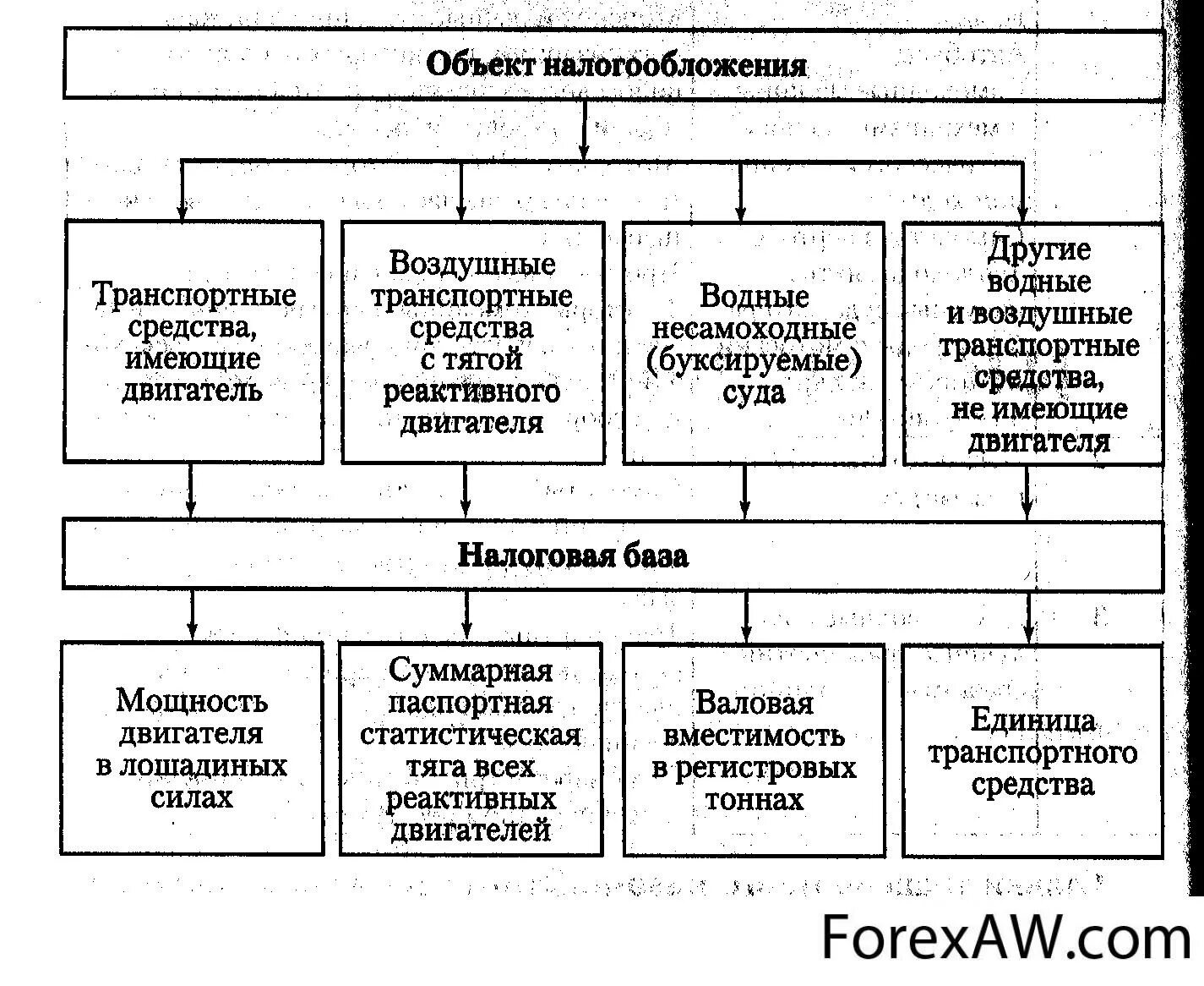 Налоговая база элементы. Элементы транспортного налога. Транспортный налог схема. Элементы транспортного налога схема. Транспортный налог элементы налогообложения.