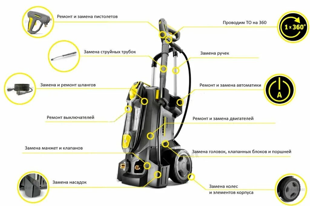 Мойка высокого давления Karcher составляющие. Из чего состоит мойка высокого давления Керхер. Принцип работы моек высокого давления Karcher. Керхер расход воды