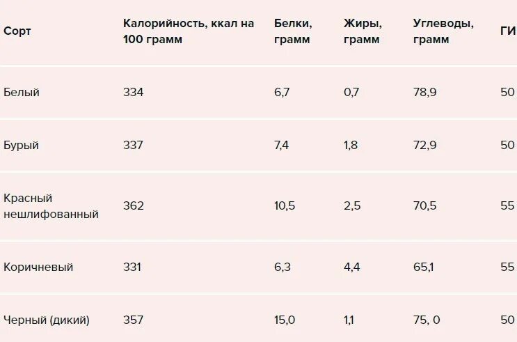 Сколько грамм в отварном рисе. Сколько углеводов в вареном рисе 100 грамм. Сколько ккал в 100 грамм риса. Рис вареный калорийность на 100 грамм. 100 Гр риса калорийность.