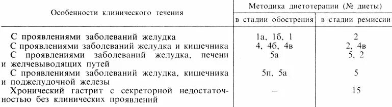 Болезни желудка курсовая работа. Диетотерапия схема. Диета при хроническом гастрите с секреторной недостаточностью. Карта пациента с хроническим гастритом. Проблемы пациента с заболеваниями ЖКТ таблица.