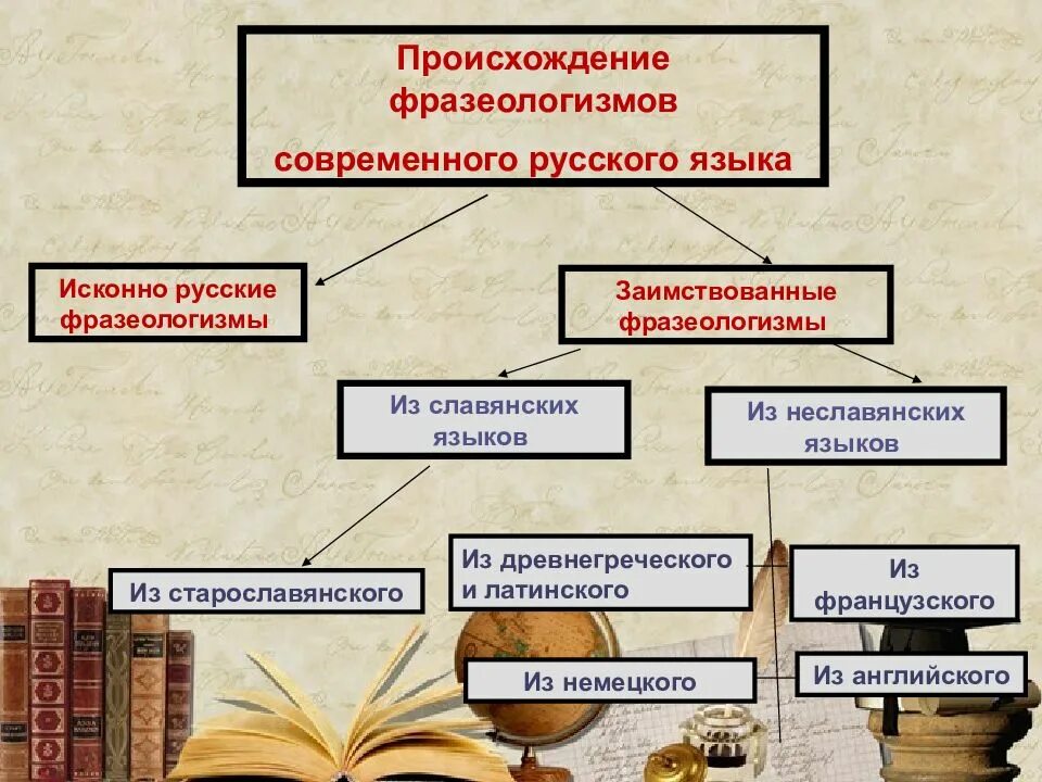 Фразеологизмы и их значение. Фразеологизмы со старославянизмами. Фразеологизмы со старославянизмами. Старославянские фразеологизмы и их значения. Фразеологизмы старославянского языка.