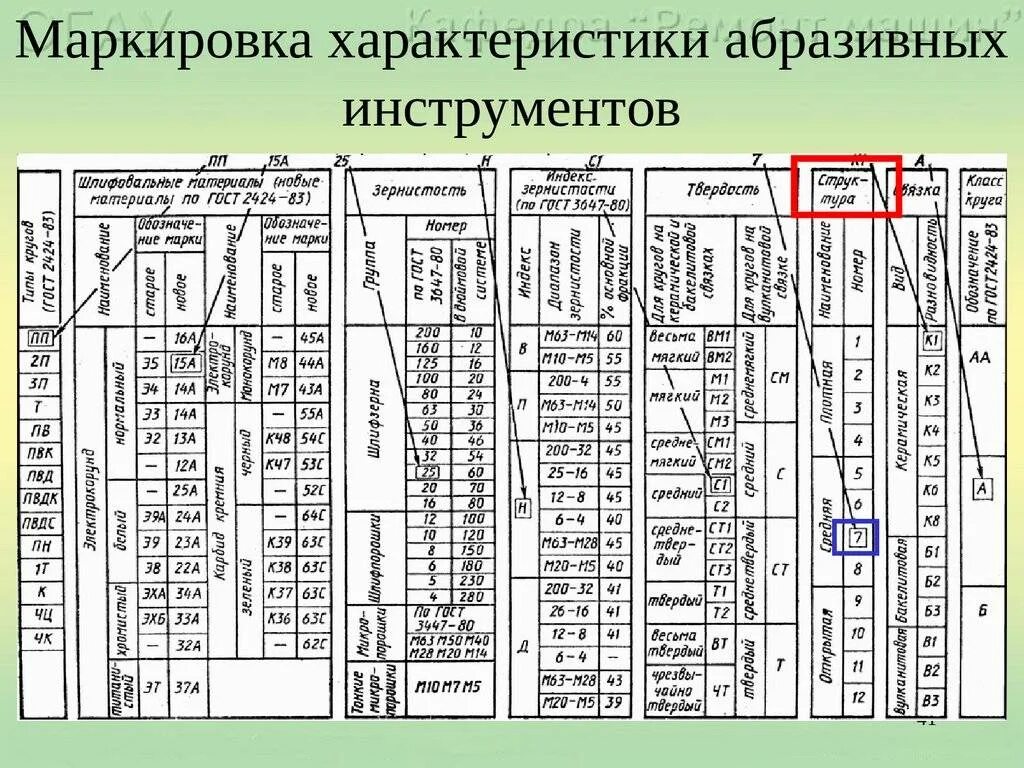 Твердость шлифовальных кругов обозначение. Маркировка твердости шлифовальных кругов. Классификация шлифовальных кругов по твердости. Таблица маркировки шлифовальных кругов.