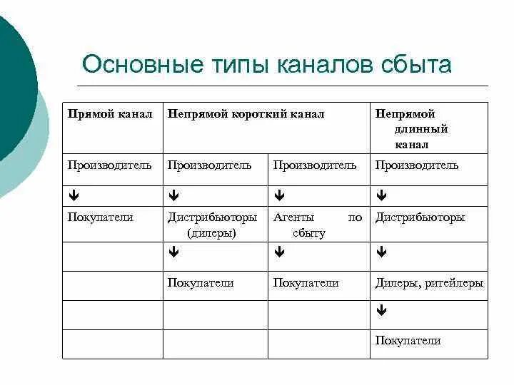 Типы каналов сбыта маркетинг. Пример длины каналов сбыта. Прямой канал сбыта. Основной канал сбыта. Вариант сбыта