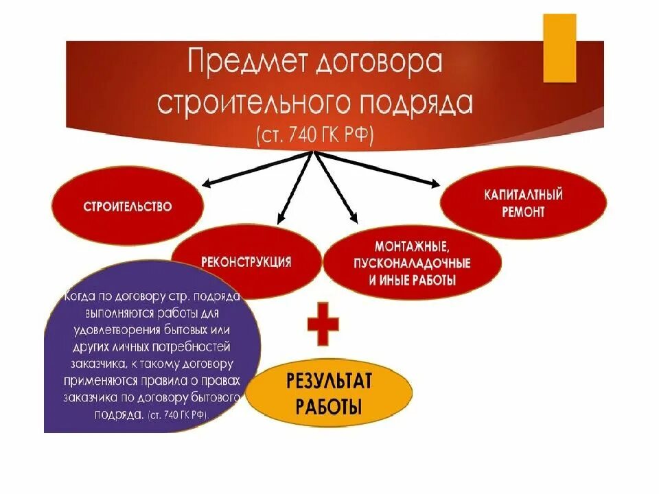 Предмет объект договора подряда. Договор подряда предмет договора. Предмет договора бытового подряда. Договор подряда презентация. Объектом договора подряда является.