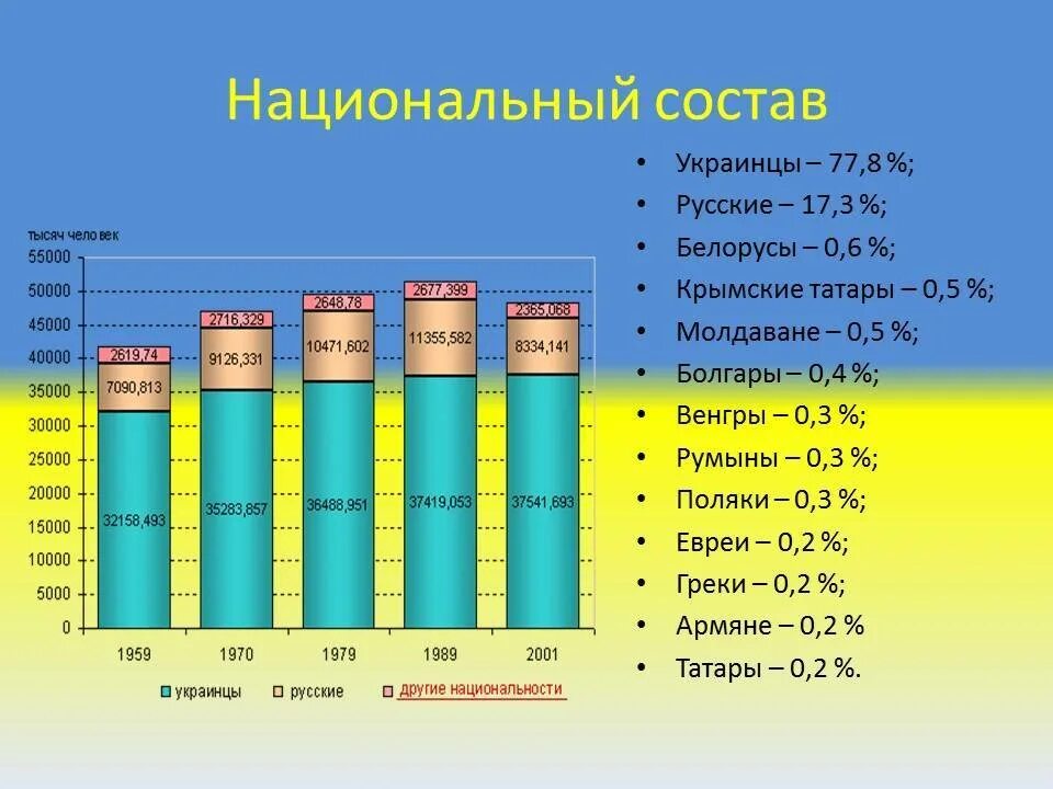 Какое население город киев