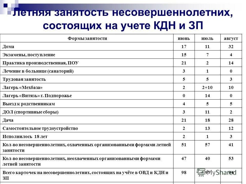 Отчет школы по несовершеннолетним. Занятость несовершеннолетних. Формы летней занятости несовершеннолетних. Мероприятия для подростков состоящих на учете. Досуговая занятость несовершеннолетних состоящих на учете в КДН.