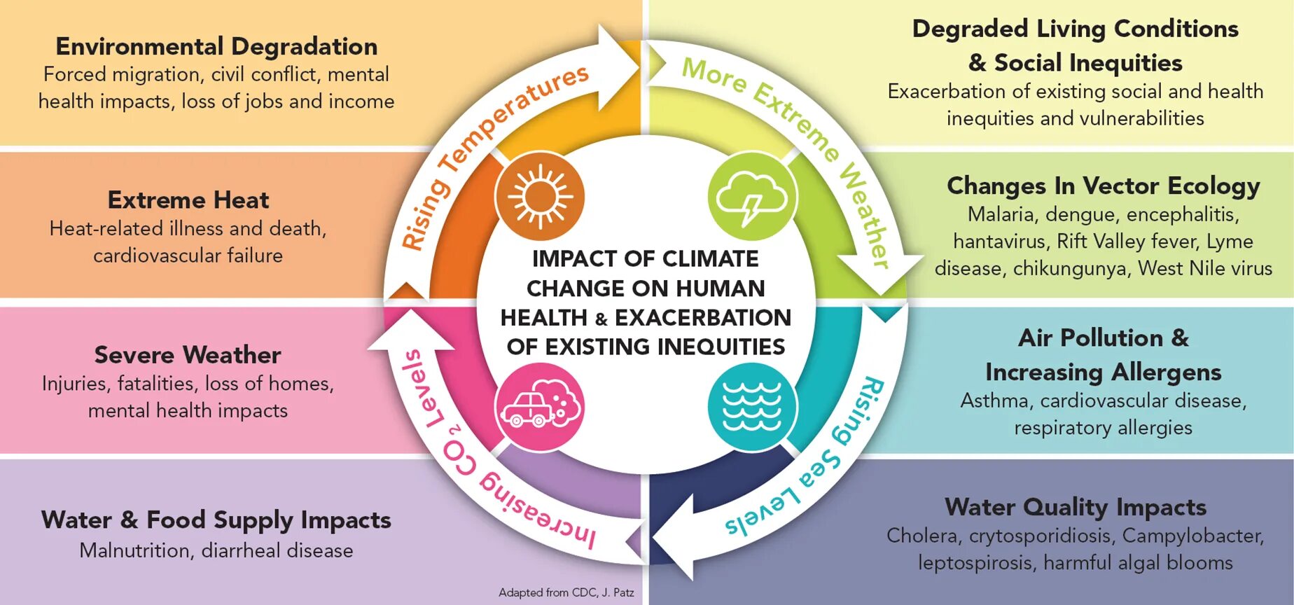 Climate change and Human's Health. Climate change and the environment. Climate change Impacts. Climate change and pollution.