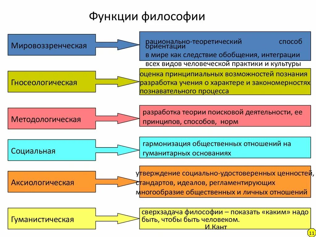 Функции философии роль философии. Функции философии Обществознание. Основные функции философии таблица. Функции философии мировоззренческая методологическая. Базовая функция философии.