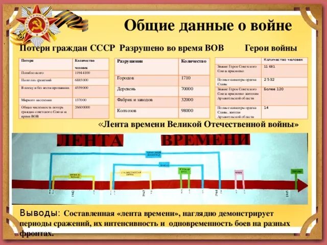 Хронологическая таблица Великой Отечественной войны 1941. Хронологическая лента Великой Отечественной войны. Хронологическая таблица сражений Великой Отечественной войны.