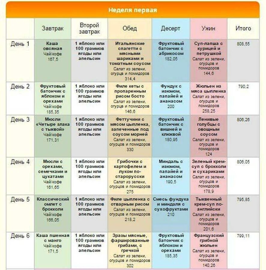 Что можно кушать в субботу. План питания на две недели для похудения. Недельное меню питания для снижения веса. Диета Елены Малышевой меню на две недели. Меню на неделю для похудения.