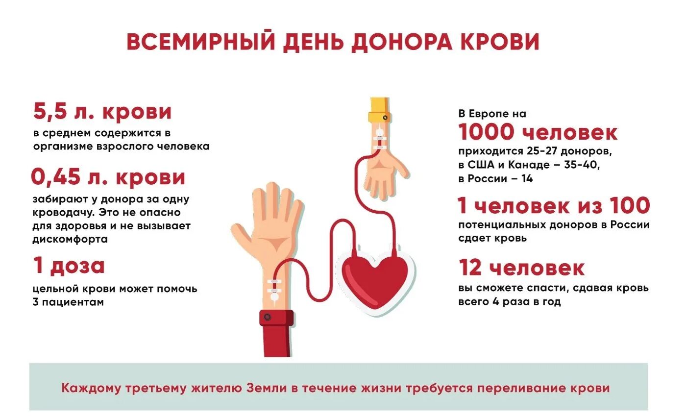 Донорство крови. День донора. День донора 14 июня. Выводы о донорстве крови. Всемирный день донора в России.