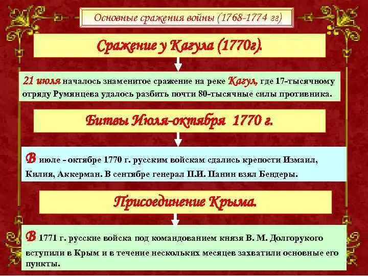 Внешняя политика Екатерины 2. Основные сражения 1 войны 1768-1774. Южная внешняя политика Екатерины 2. Внешняя политика Екатерины 2 презентация.