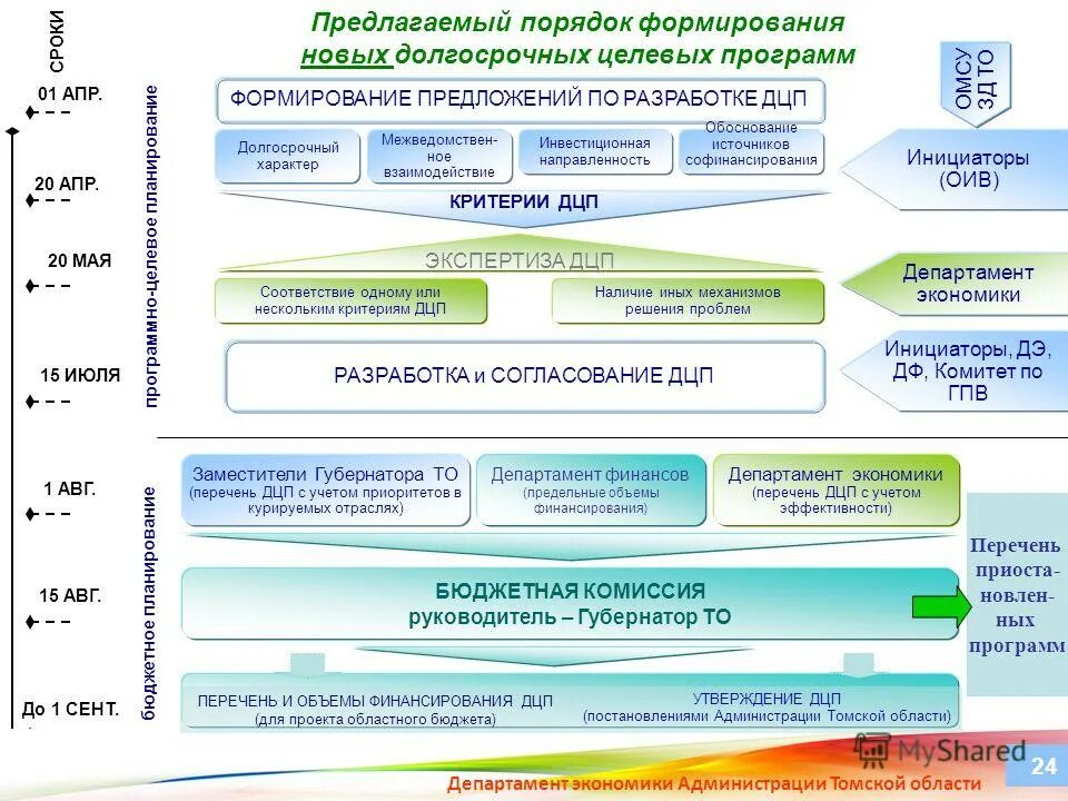 Формирование целевых программ. Формирование целевых программ. Программа совершенствования. Департамент экономики администрации томской области. Целевые программы.