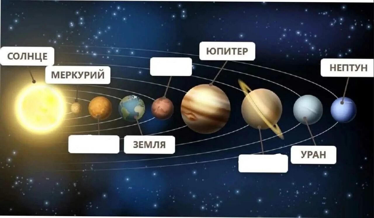 Сколько лет лететь до ближайшей звезды. Название планет солнечной системы по порядку. Расположение планет солнечной системы по порядку от солнца. Расположение планет солнечной системы с названиями планет. Солнечная система с подписями планет на русском.